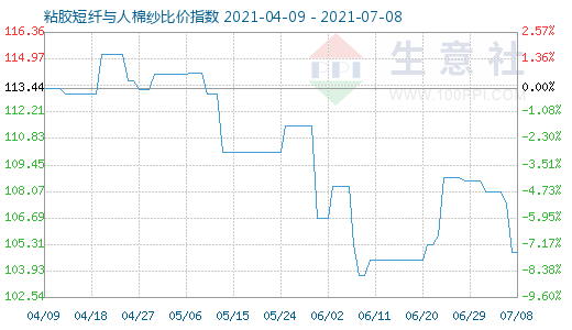 7月8日粘膠短纖與人棉紗比價指數(shù)圖