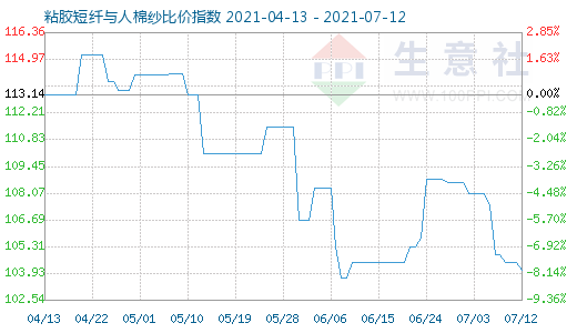 7月12日粘膠短纖與人棉紗比價(jià)指數(shù)圖