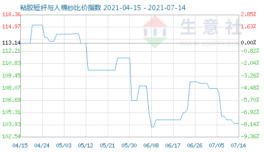 7月14日粘膠短纖與人棉紗比價(jià)指數(shù)圖