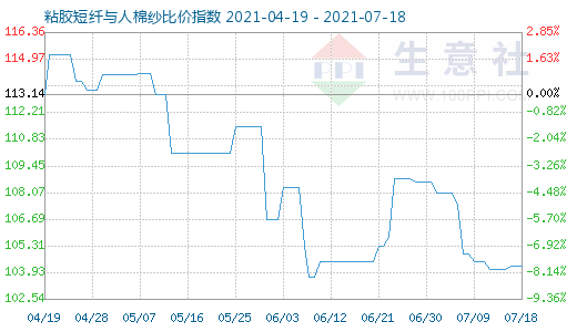 7月18日粘膠短纖與人棉紗比價指數(shù)圖