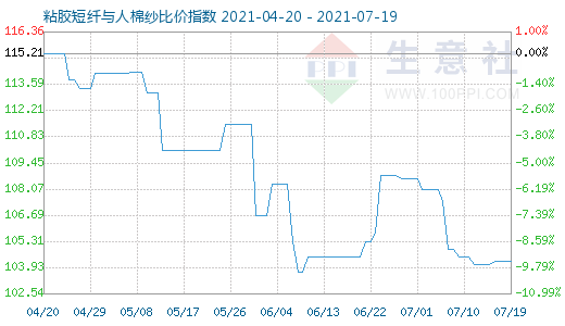 7月19日粘膠短纖與人棉紗比價指數(shù)圖