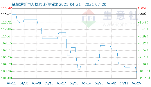 7月20日粘膠短纖與人棉紗比價(jià)指數(shù)圖