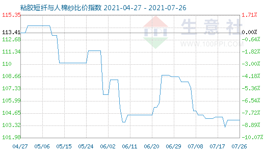 7月26日粘膠短纖與人棉紗比價(jià)指數(shù)圖