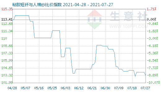 7月27日粘膠短纖與人棉紗比價(jià)指數(shù)圖