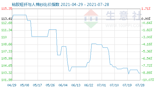 7月28日粘膠短纖與人棉紗比價指數(shù)圖