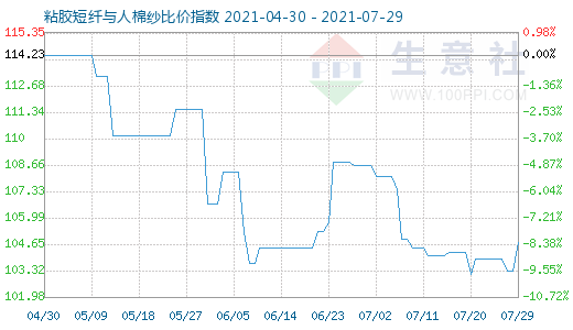 7月29日粘膠短纖與人棉紗比價指數(shù)圖