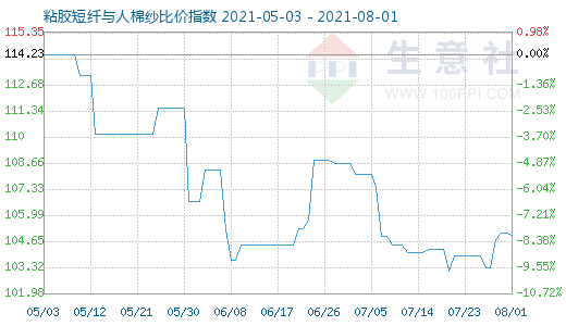 8月1日粘膠短纖與人棉紗比價(jià)指數(shù)圖