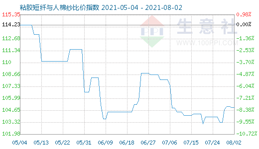 8月2日粘膠短纖與人棉紗比價(jià)指數(shù)圖