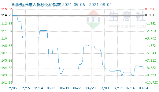 8月4日粘膠短纖與人棉紗比價指數(shù)圖