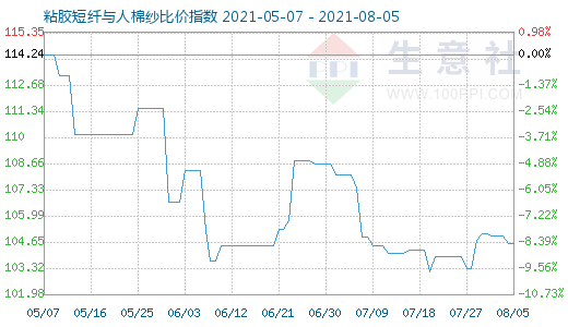 8月5日粘膠短纖與人棉紗比價指數(shù)圖