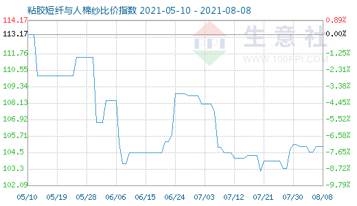 8月8日粘膠短纖與人棉紗比價(jià)指數(shù)圖