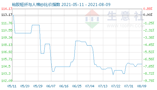 8月9日粘膠短纖與人棉紗比價指數(shù)圖