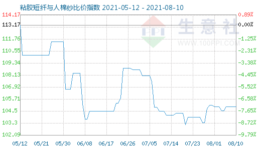 8月10日粘膠短纖與人棉紗比價指數(shù)圖