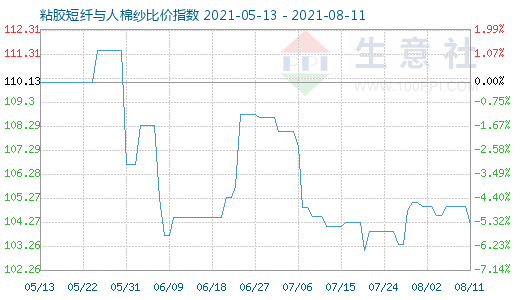 8月11日粘膠短纖與人棉紗比價指數(shù)圖