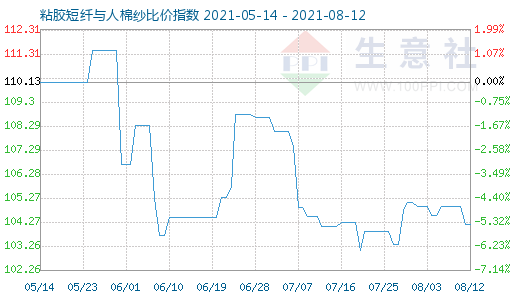 8月12日粘膠短纖與人棉紗比價指數(shù)圖