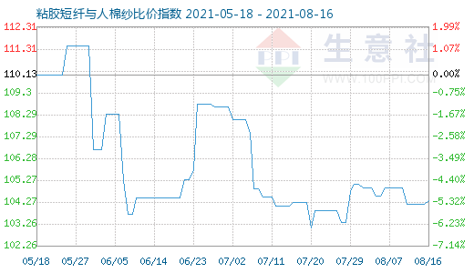 8月16日粘膠短纖與人棉紗比價(jià)指數(shù)圖