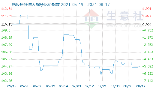 8月17日粘膠短纖與人棉紗比價指數(shù)圖