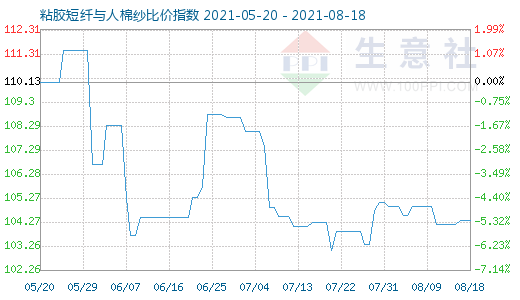 8月18日粘膠短纖與人棉紗比價(jià)指數(shù)圖