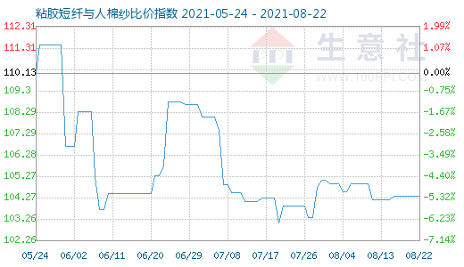 8月22日粘膠短纖與人棉紗比價指數(shù)圖