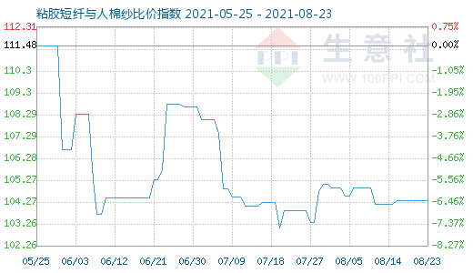 8月23日粘膠短纖與人棉紗比價指數(shù)圖