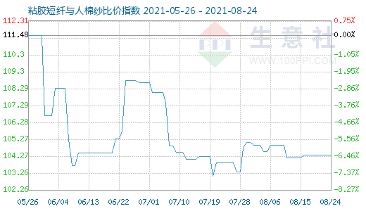 8月24日粘膠短纖與人棉紗比價(jià)指數(shù)圖