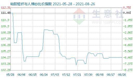 8月26日粘膠短纖與人棉紗比價(jià)指數(shù)圖