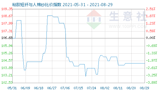 8月29日粘膠短纖與人棉紗比價指數(shù)圖