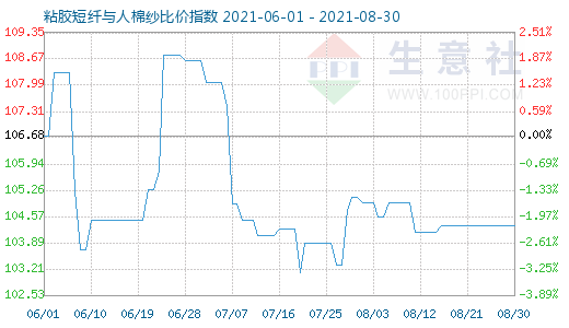 8月30日粘膠短纖與人棉紗比價指數(shù)圖