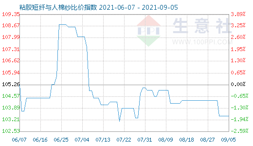 9月5日粘膠短纖與人棉紗比價(jià)指數(shù)圖