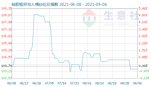 9月6日粘膠短纖與人棉紗比價指數(shù)圖