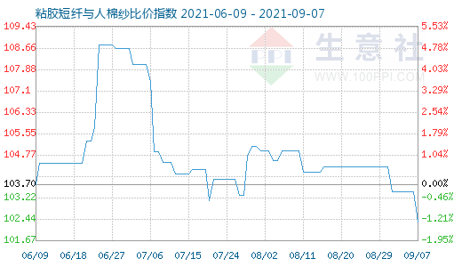 9月7日粘膠短纖與人棉紗比價指數圖