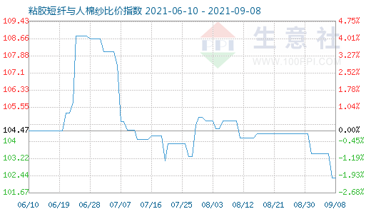 9月8日粘膠短纖與人棉紗比價(jià)指數(shù)圖