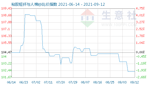 9月12日粘膠短纖與人棉紗比價指數(shù)圖