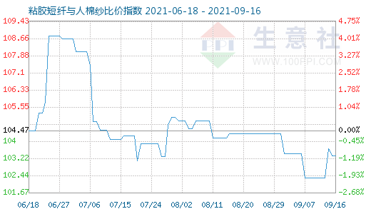 9月16日粘膠短纖與人棉紗比價(jià)指數(shù)圖