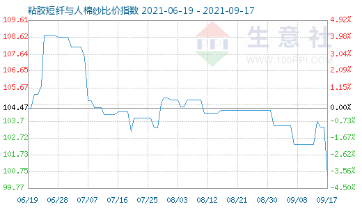 9月17日粘膠短纖與人棉紗比價(jià)指數(shù)圖