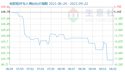 9月22日粘膠短纖與人棉紗比價指數(shù)圖