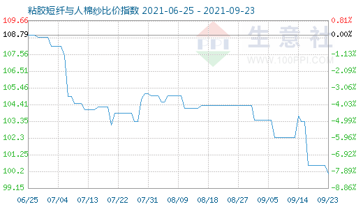 9月23日粘膠短纖與人棉紗比價指數(shù)圖