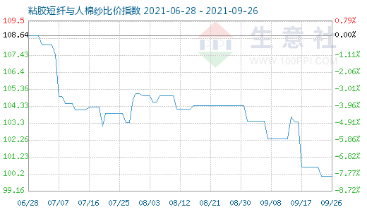 9月26日粘膠短纖與人棉紗比價指數(shù)圖