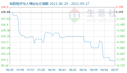 9月27日粘膠短纖與人棉紗比價指數(shù)圖