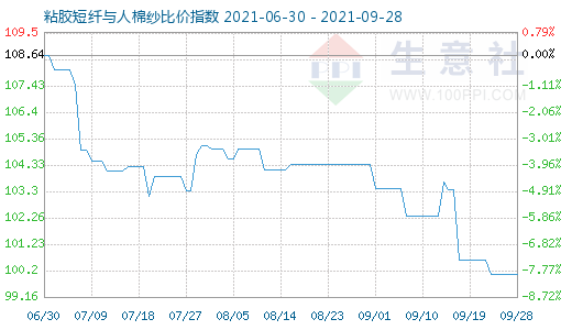 9月28日粘膠短纖與人棉紗比價指數(shù)圖