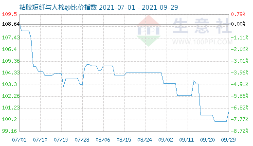 9月29日粘膠短纖與人棉紗比價(jià)指數(shù)圖