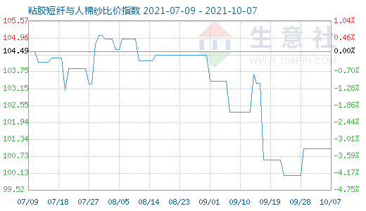 10月7日粘膠短纖與人棉紗比價指數(shù)圖