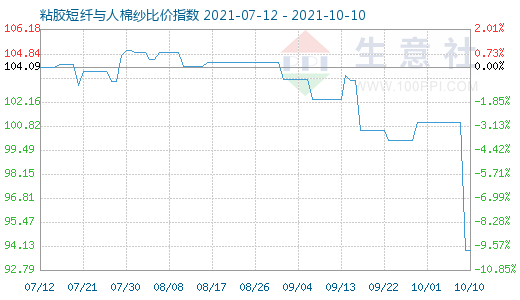 10月10日粘膠短纖與人棉紗比價(jià)指數(shù)圖