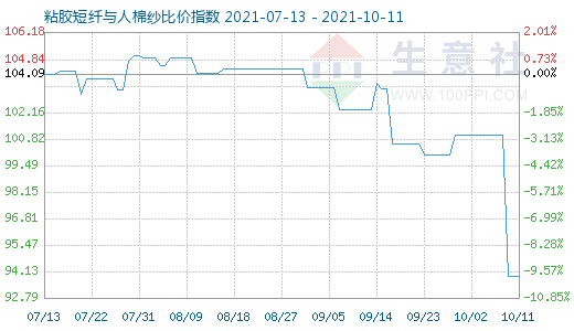 10月11日粘膠短纖與人棉紗比價指數(shù)圖