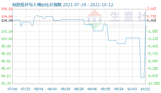 10月12日粘膠短纖與人棉紗比價指數(shù)圖