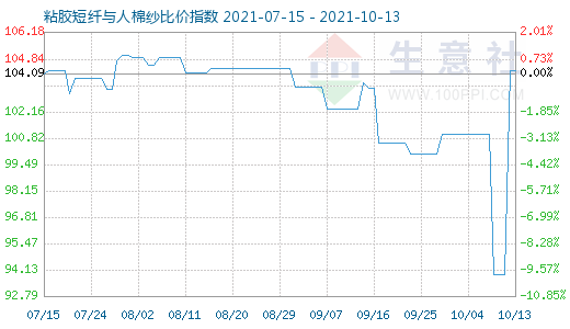 10月13日粘膠短纖與人棉紗比價(jià)指數(shù)圖