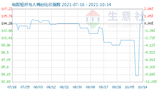 10月14日粘膠短纖與人棉紗比價指數(shù)圖