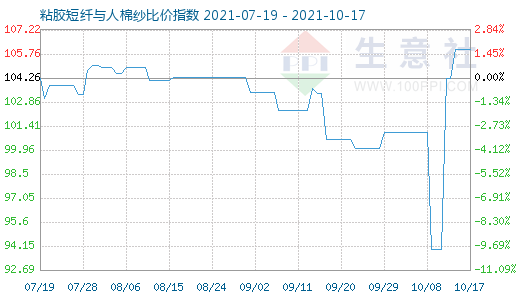 10月17日粘膠短纖與人棉紗比價指數(shù)圖