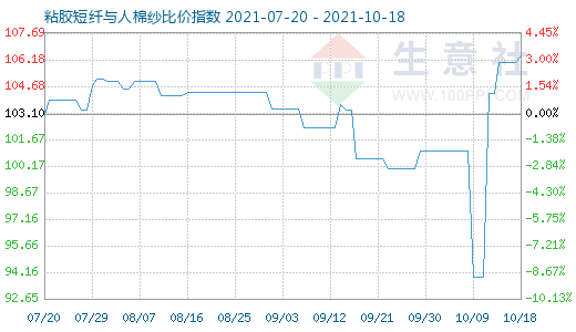 10月18日粘膠短纖與人棉紗比價指數(shù)圖