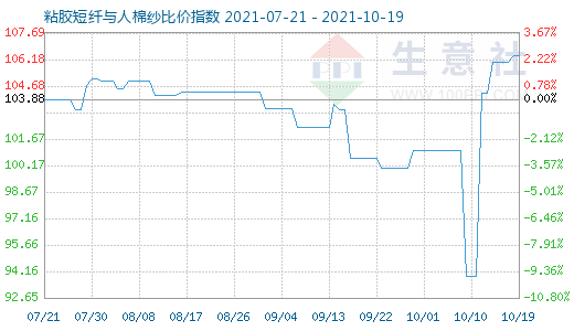 10月19日粘膠短纖與人棉紗比價指數(shù)圖